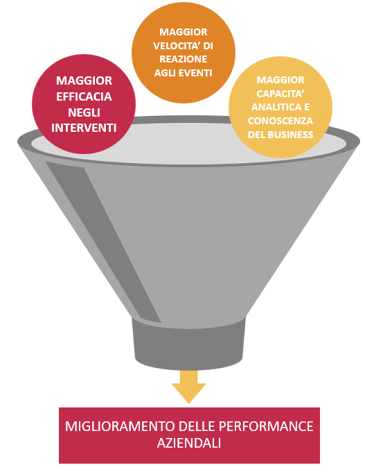 immagine funnel esplicativa dei vantaggi della business intelligence. maggiore efficacia negli interventi, velocità di reazione e capacità analitica